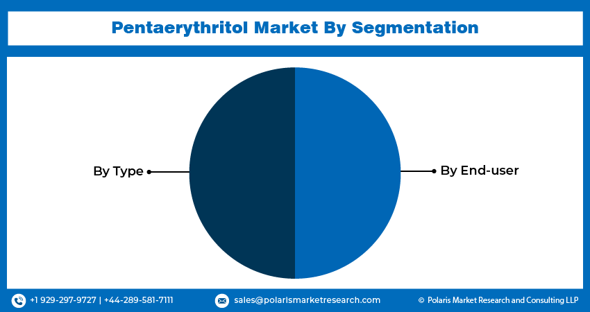 Pentaerythritol Seg